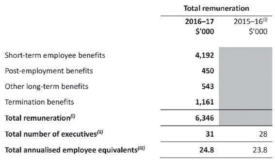 Remuneration of executive officers (including Key Management Personnel disclosed in Note 9.3)