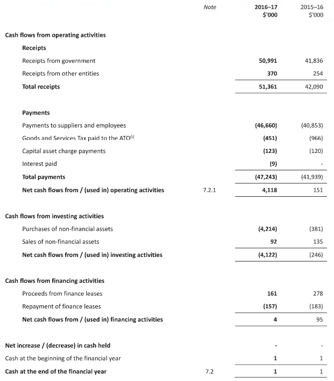 Cash Flow Statement