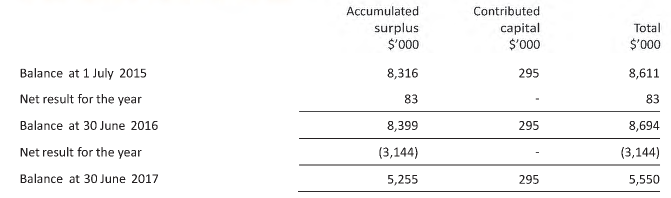 Statement of Changes in Equity