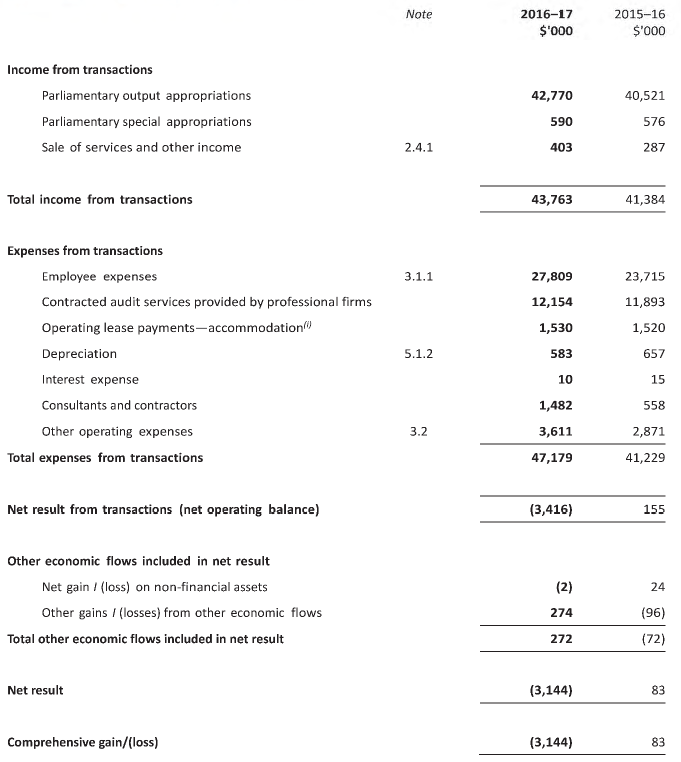 Comprehensive Operating Statement