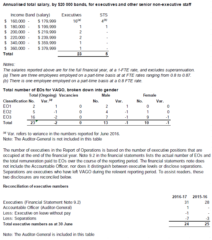  Information on the number and salary of our executive officers