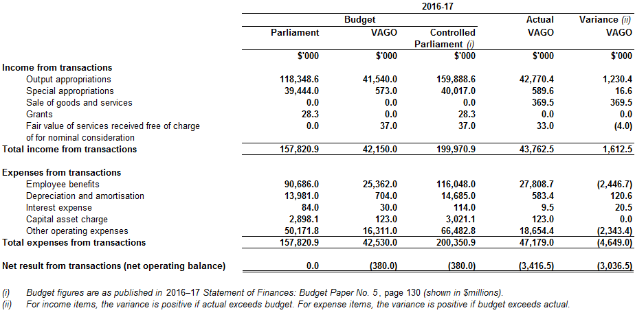 Comprehensive operating statement for Parliament