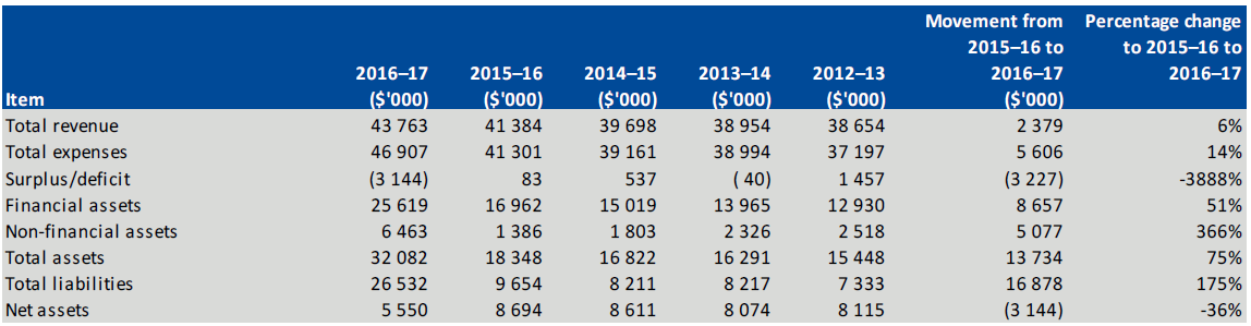 Financial summary 2016–17 and previous four years