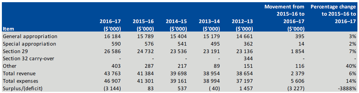 Revenues and expenses, 2012–13 to 2016–17