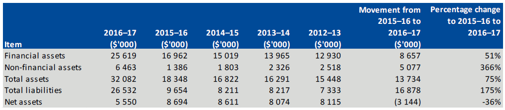 Asset and liability movement, 2012–13 to 2016–17