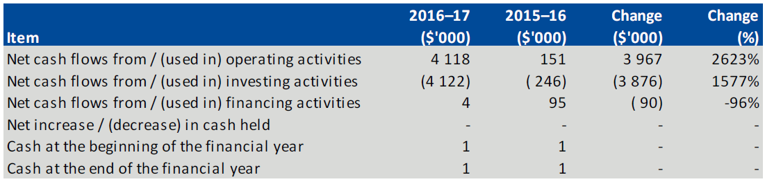 Cash flow statement