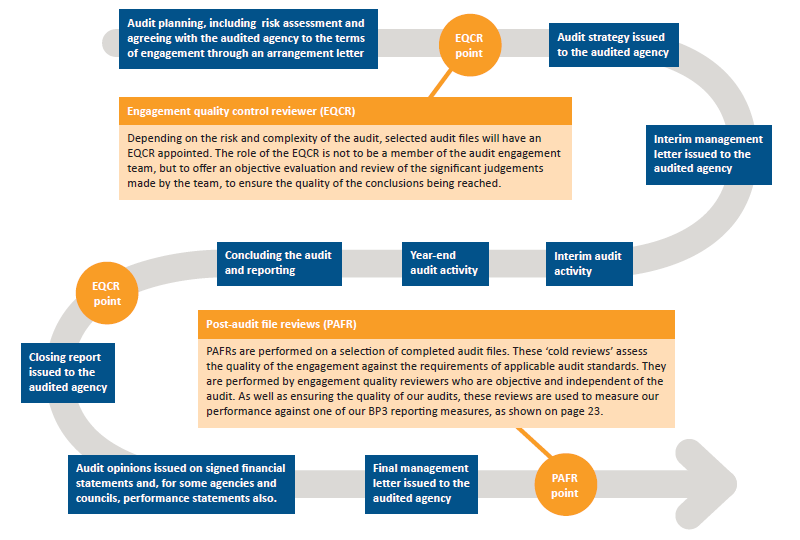 This diagram illustrates our financial audit quality assurance and continuous improvement processes.