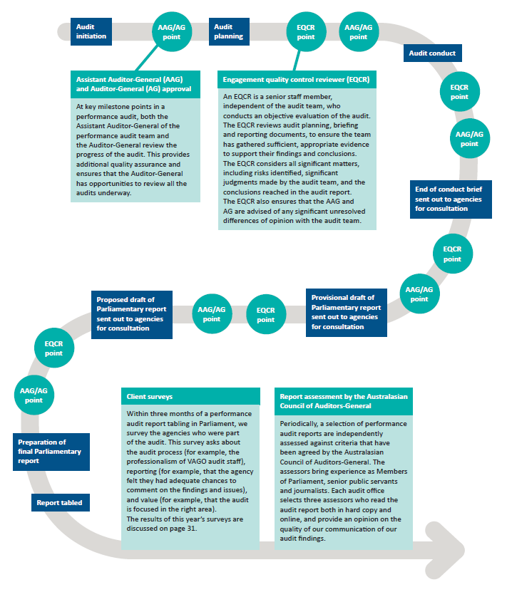 This diagram illustrates our rigorous framework of similar processes for our performance audits.