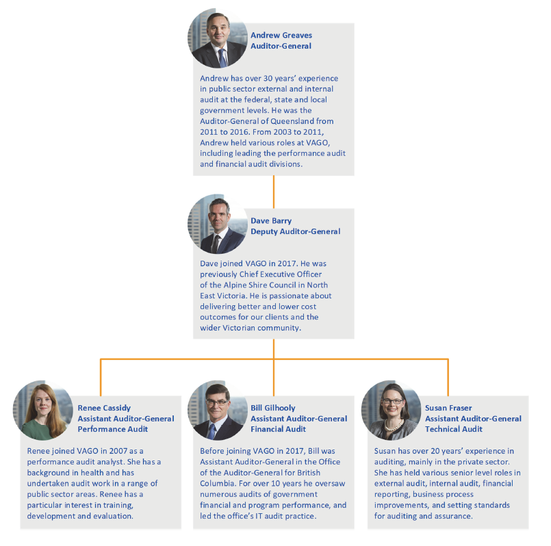 Figure 5A shows our organisational structure.