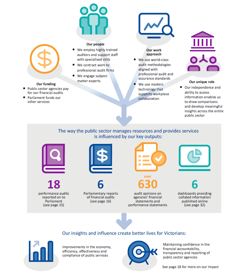 Image shows how our operating model underpins how we create value for Parliament and the Victorian community.