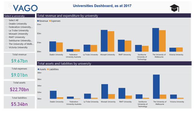 Image of a similar dashboard to accompany our reports on Technical and Further Education (TAFE) institutes and universities we published in May 2018..