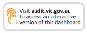 Images says: Visit audit.vic.gov.au to access an interactive version of this dashboard