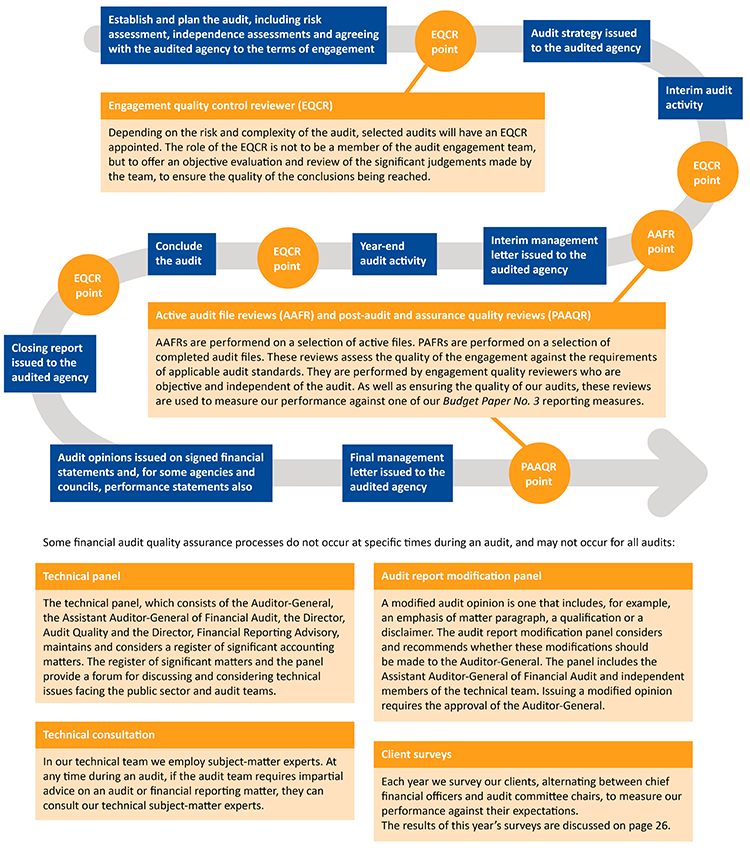 Quality processes for financial audits