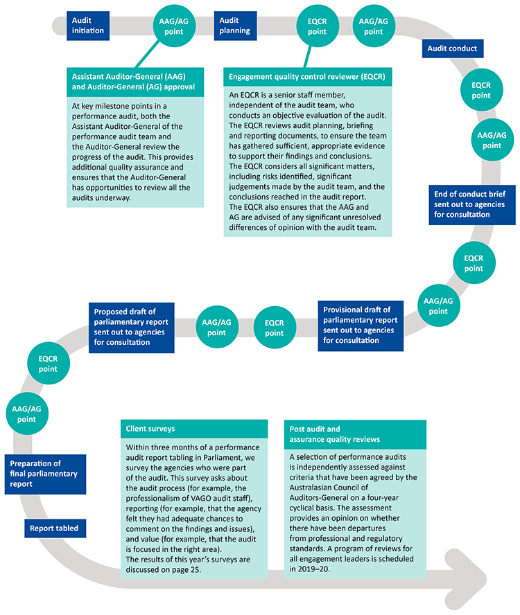 Quality processes for performance audits