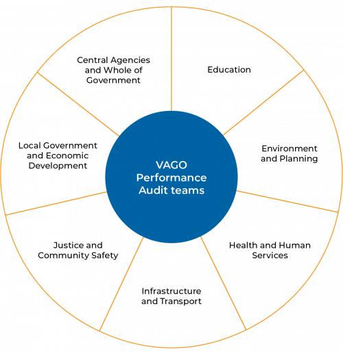 Figure 1A  VAGO portfolio teams