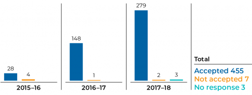 Figure 2B  Acceptance of recommendations at time of assurance review