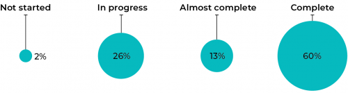 Figure 2D  Recommendation status 2015–16 to 2017–18 