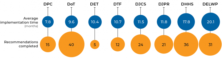 Figure 2J  Average implementation times — departments