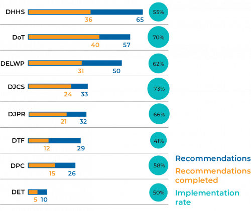 Figure 2F  Departmental implementation rates