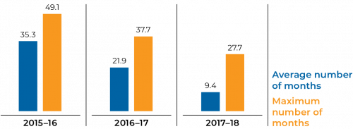 Figure 2G  Average and maximum number of months to implement recommendations  