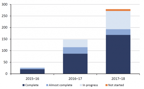 Figure 2E Recommendation status by year 