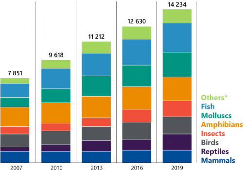 FIGURE 1D: Number of species at risk of extinction globally