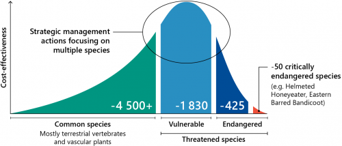 FIGURE 1H: Biodiversity 2037 approach to halting threatened species decline