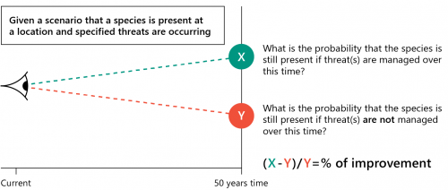 FIGURE 1K: How CSH is calculated to measure the benefit of on-ground actions to species persistence