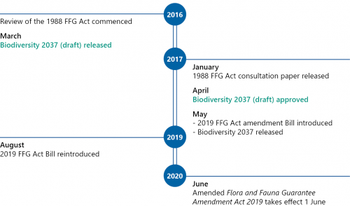FIGURE 2A: Timeline for the FFG Act reform and the release of Biodiversity 2037