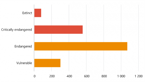 FIGURE 1E: Victoria's threatened species numbers as of June 2021