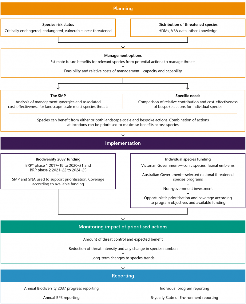 FIGURE 1L: DELWP's approach to protecting threatened species using models and decision-support tools