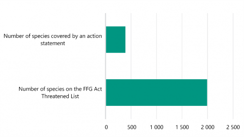 FIGURE 3B: Species covered by an action statement compared to species on the FFG Act Threatened List