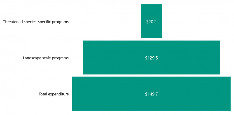 FIGURE 3F: Expenditure on biodiversity landscape programs versus species-specific programs between 2017–18 to 2019–20