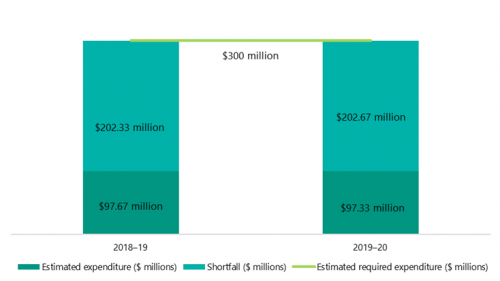 FIGURE 3H: Estimated funding shortfalls to protect listed species for 2018–19 and 2019–20