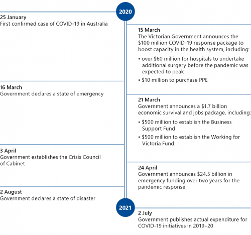 Figure 1A: Timeline of key COVID-19 events and funding announcements