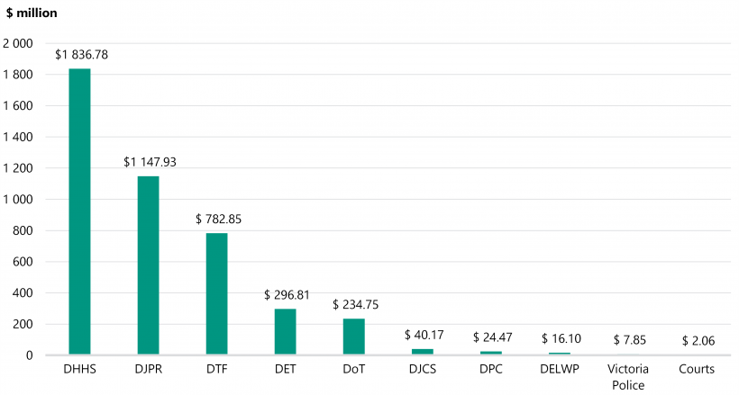 Figure 1B: 2019–20 actual expenditure for COVID-19 initiatives that were centrally endorsed