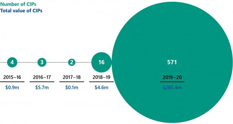 Figure 2A: Number and value of CIPs from 2015–16 to 2019–20