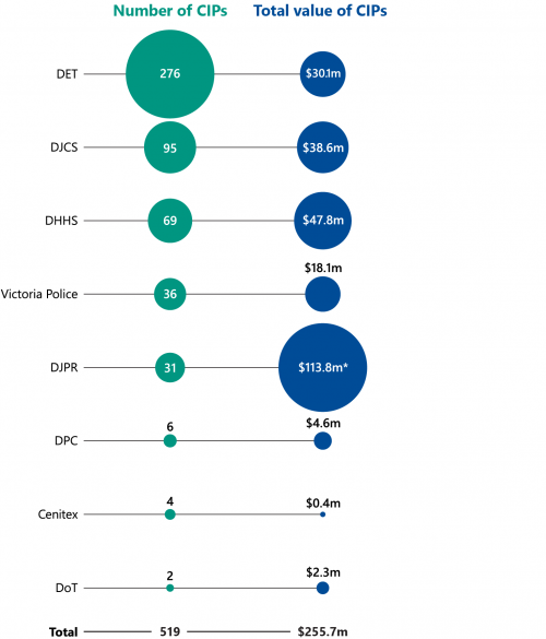 Figure 2B: CIPs related to COVID-19 reported to VGPB in 2019–20