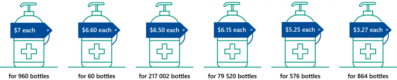 Figure 2K: Prices paid by DHHS for hand sanitiser throughout 2020