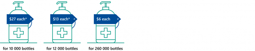 Figure 2L: Prices paid by DJCS for hand sanitiser