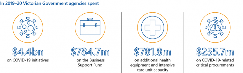 Key facts about Victorian Government spending on COVID-19 in 2019–20.