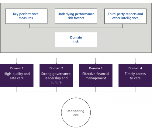 FIGURE 1F: DH's current risk assessment approach