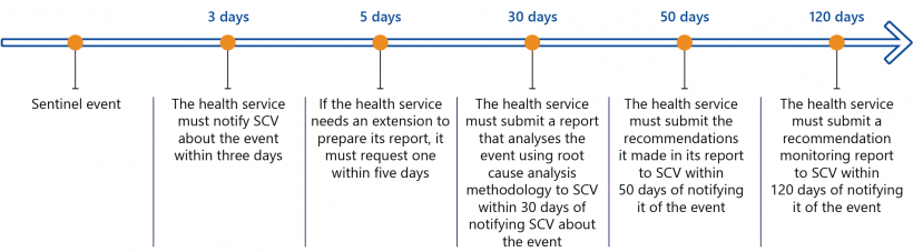 FIGURE 2I: Timeframes for notifying SCV about sentinel events 