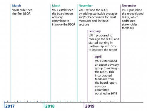 Timeline for VAHI's improvement process.