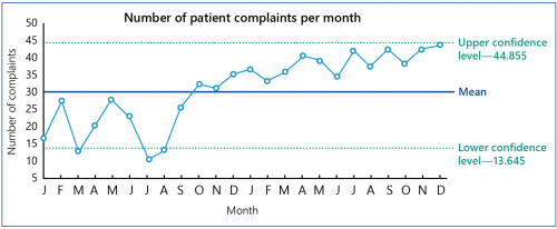 FIGURE D1: Example of a control chart