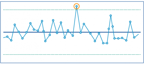 1. A single point outside the control limits: