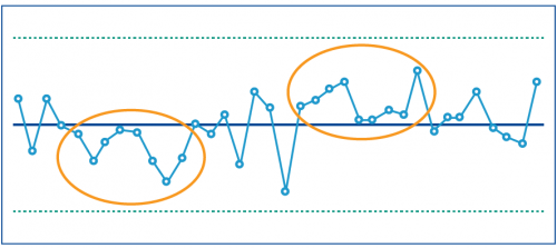 2. Eight or more consecutive points above or below the centre line: