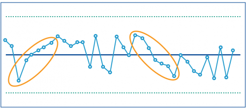 3. Six consecutive points increasing (upward trend) or decreasing (downward trend):