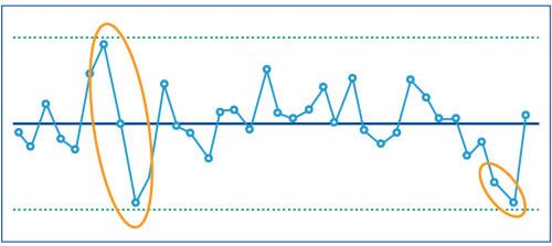 4. Two out of three consecutive points near a control limit (outer one third):