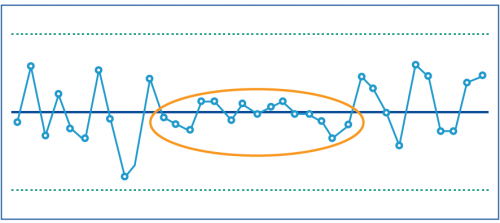 5. Fifteen consecutive points close to the centre line (inner one third):